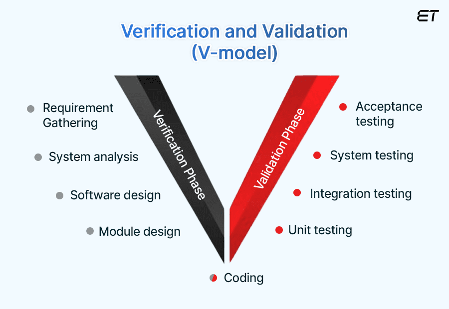 How We Perform Testing in V&V Model