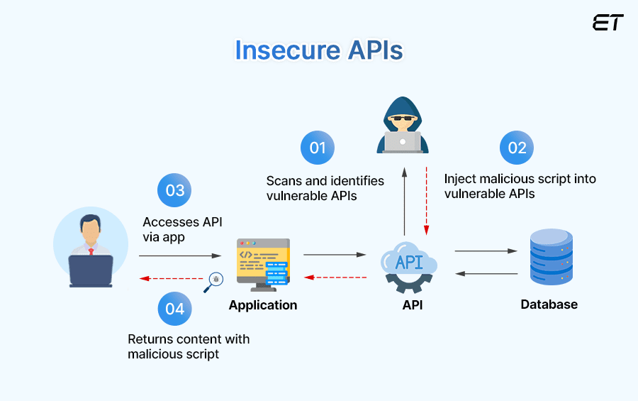 Insecure APIs