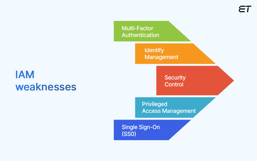 Insufficient Identity and Access Management IAM