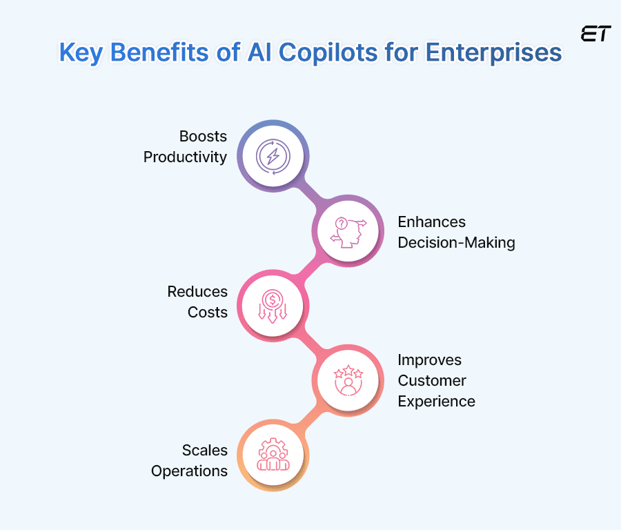 AI Copilots: Your Ultimate Tool For Enterprise Success 4 Key Benefits of AI Copilots for Enterprises