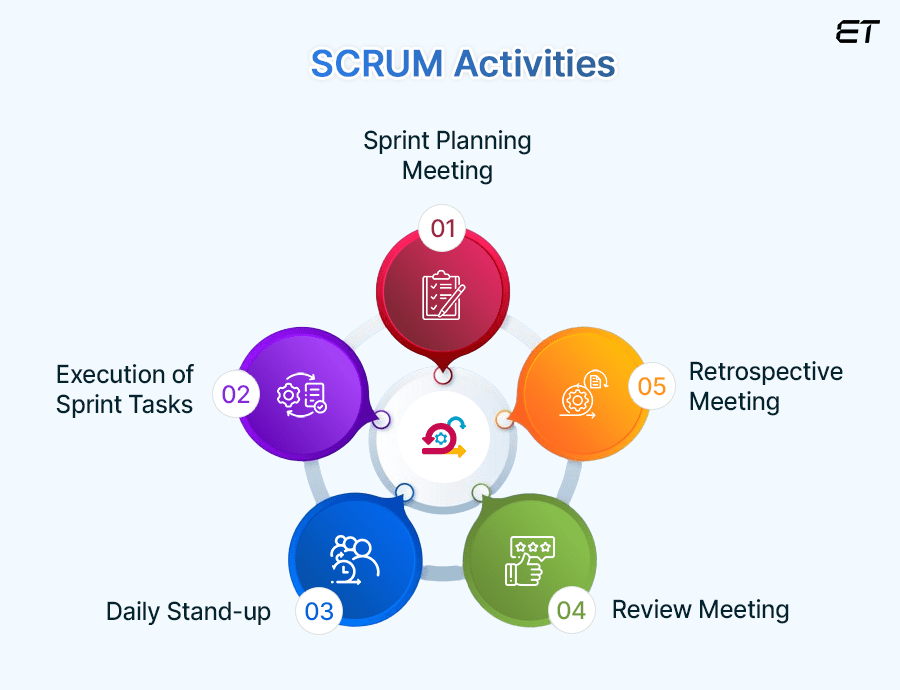 Perform Testing in the Scrum Model