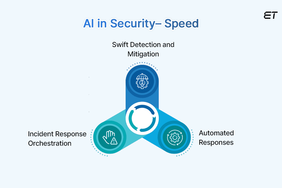 Speed is the Essence of AI