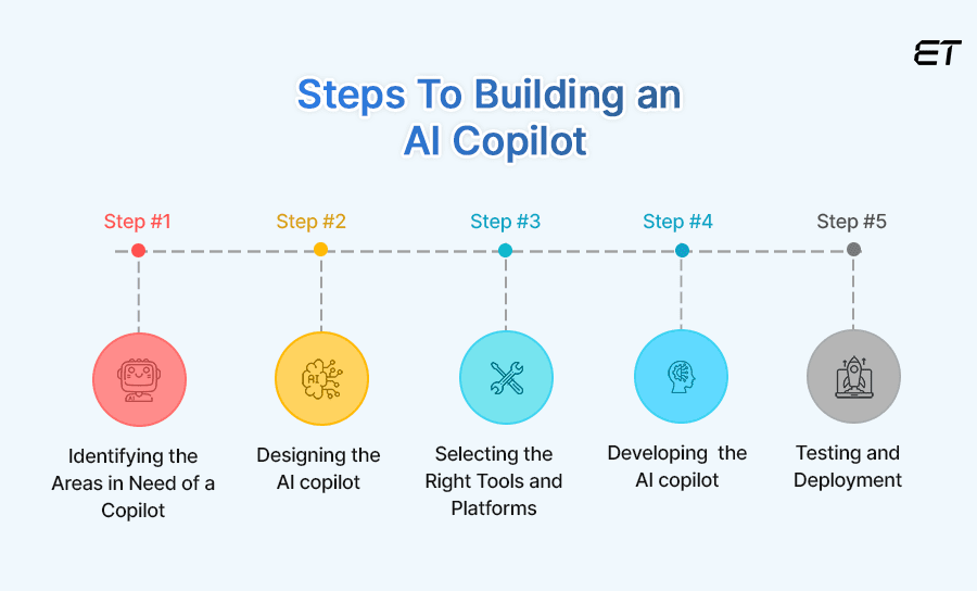 AI Copilots: Your Ultimate Tool For Enterprise Success 9 Steps to Building an AI Copilot