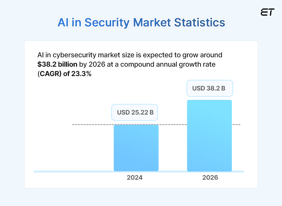 The Power of AI in Security