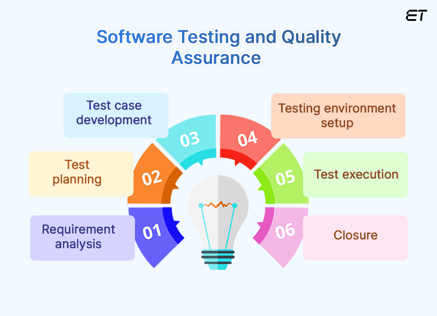 What is Software Testing and Quality Assurance