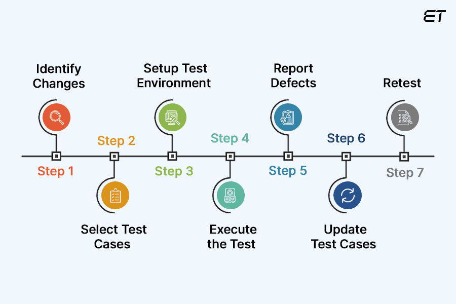Regression Testing: Concept, Process, and Benefits 2 What is the Process of Regression Testing