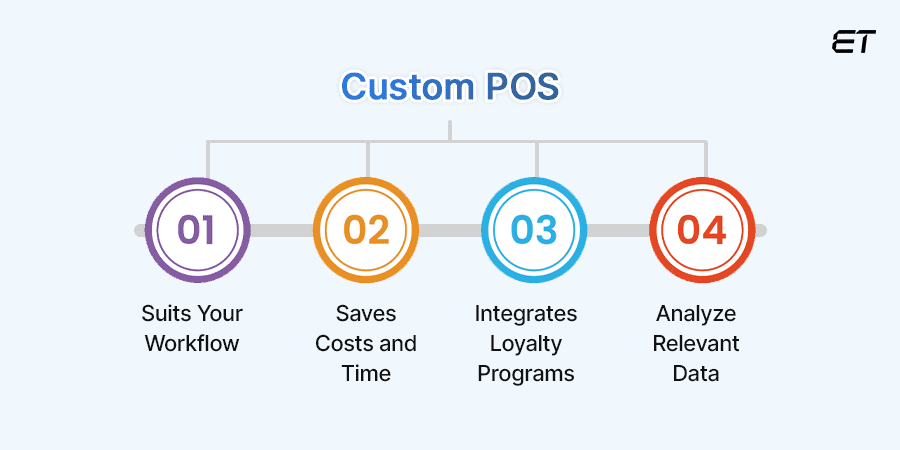 Why Do You Need a Custom POS System
