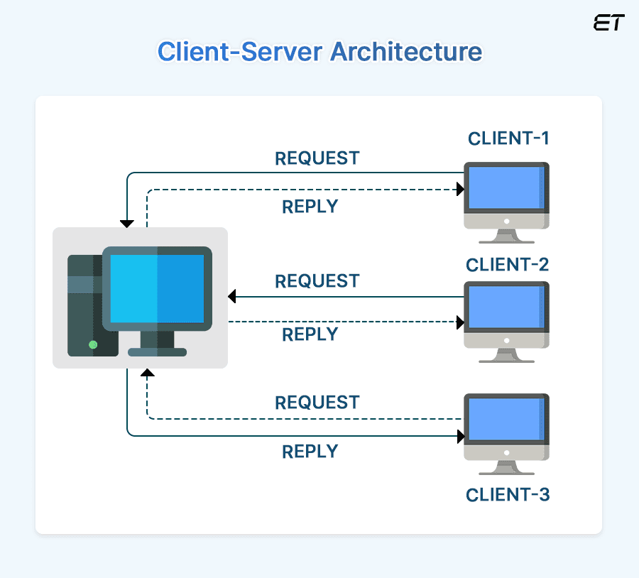 Client Server Architecture