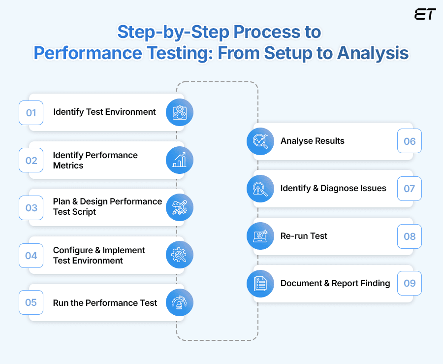 How to Conduct Performance Testing Essential Steps for Accurate Results