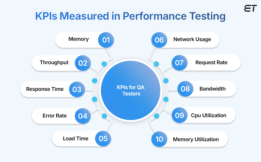 KPIs Measured in Performance Testing