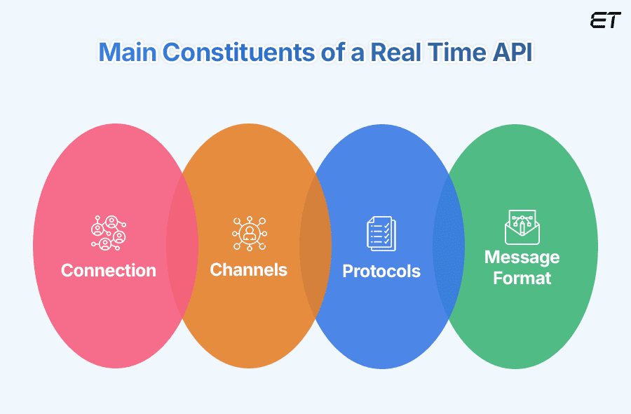 Key Components of a Real Time API