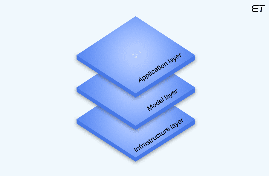 Layers in AI Tech Stack