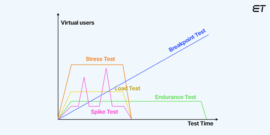 performance test to use
