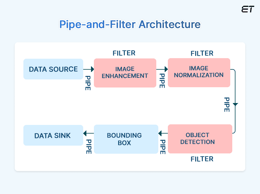 Pipe-and-Filter Architecture