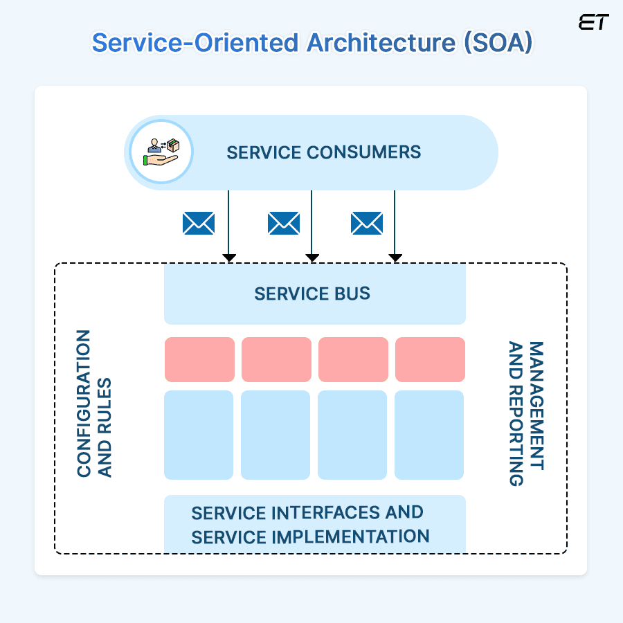 Types of Software Architecture Patterns - Service-Oriented Architecture (SOA)