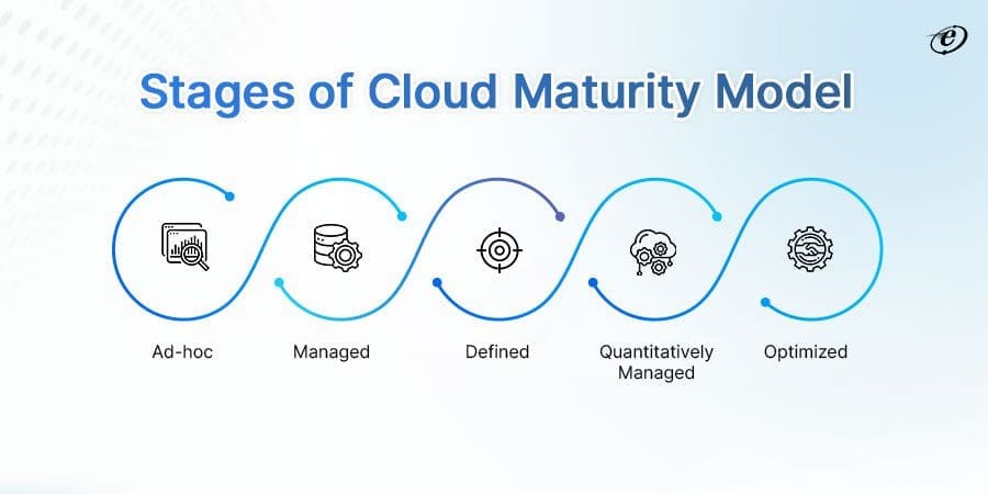 Stages of Cloud Maturity