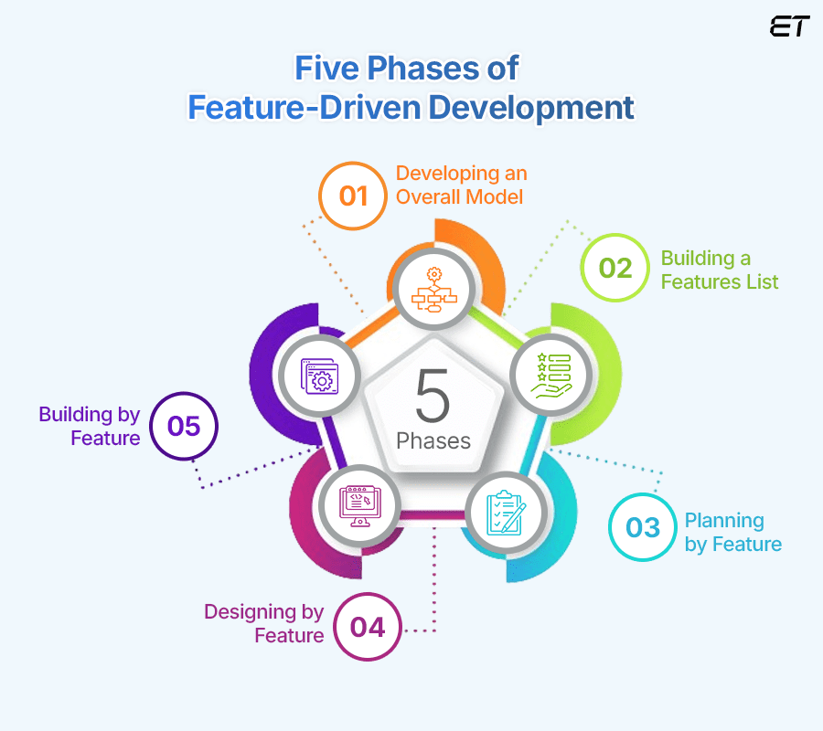 The Five Phases of Feature-Driven Development