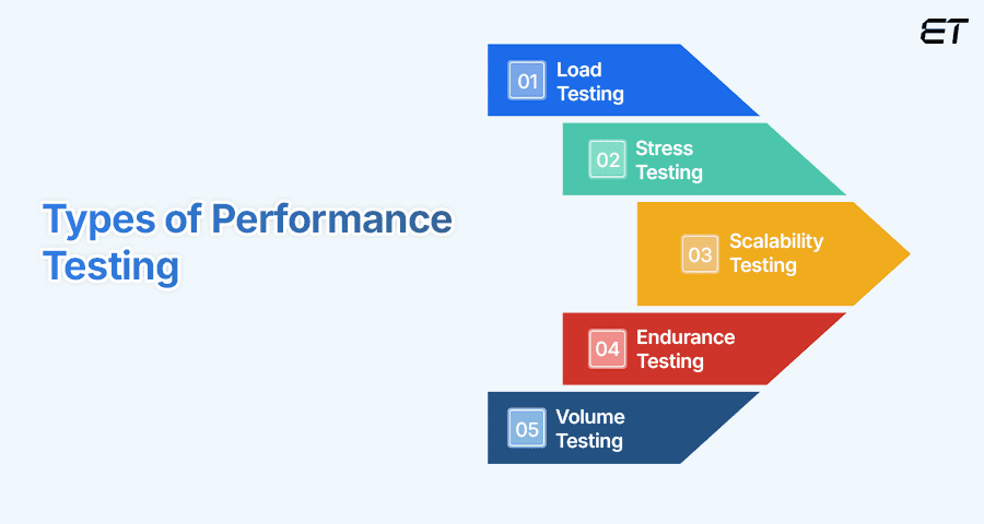Types of Performance Testing