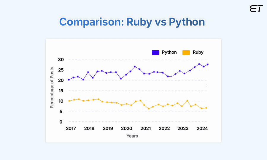 Comparison Analysis — Ruby vs Python