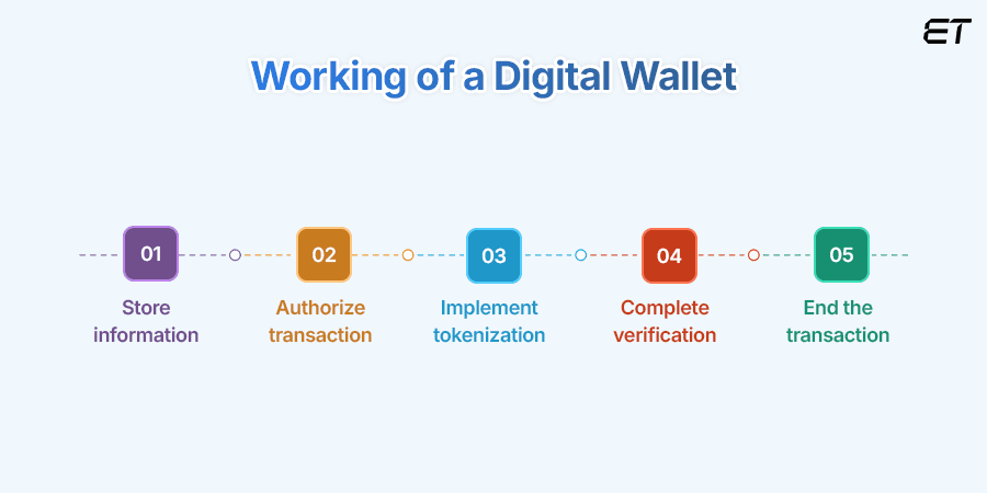 Electronic Wallets Work