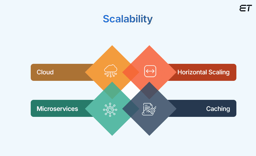 Ensuring Scalability in E-wallets
