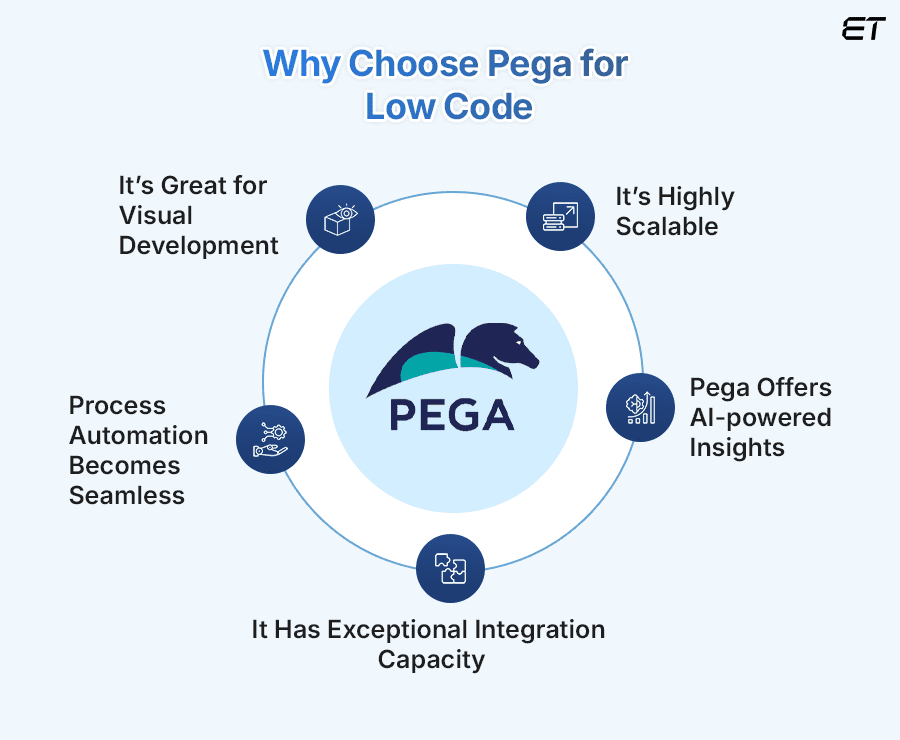 Pega in Action Why it’s Suitable for Low Code 