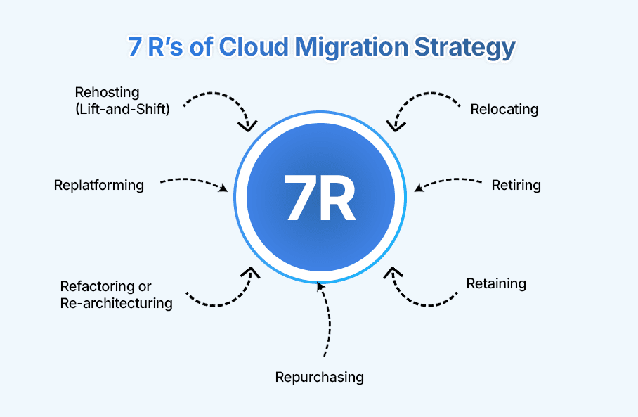 The 7 R’s of Cloud Migration Strategy