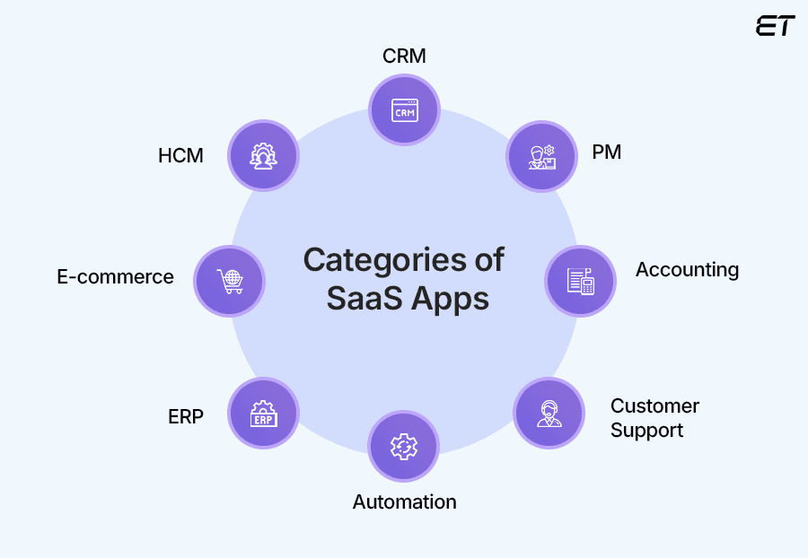 The Types of SaaS Applications to Develop