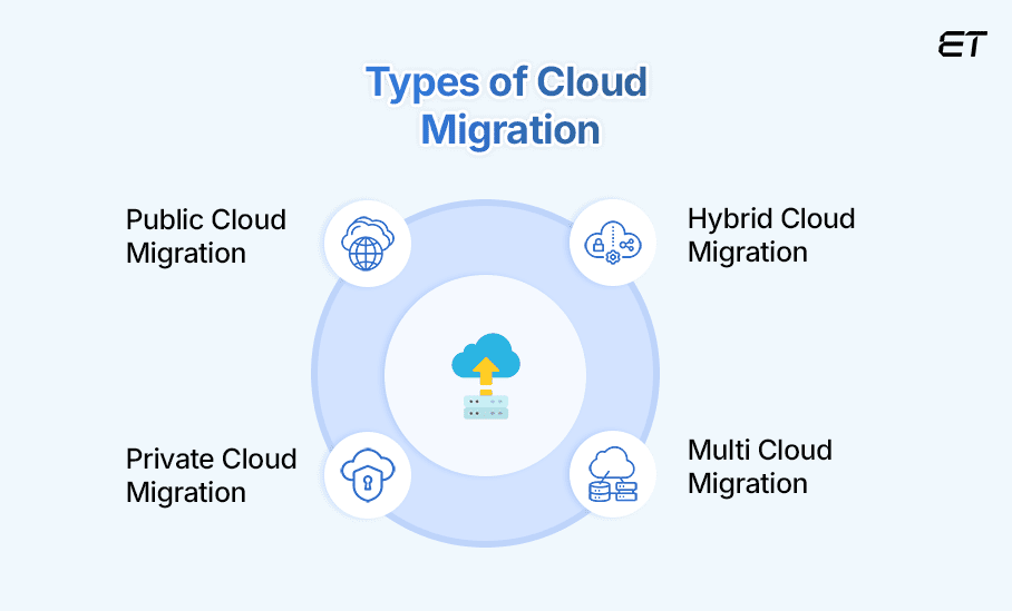 Types of Cloud Migration