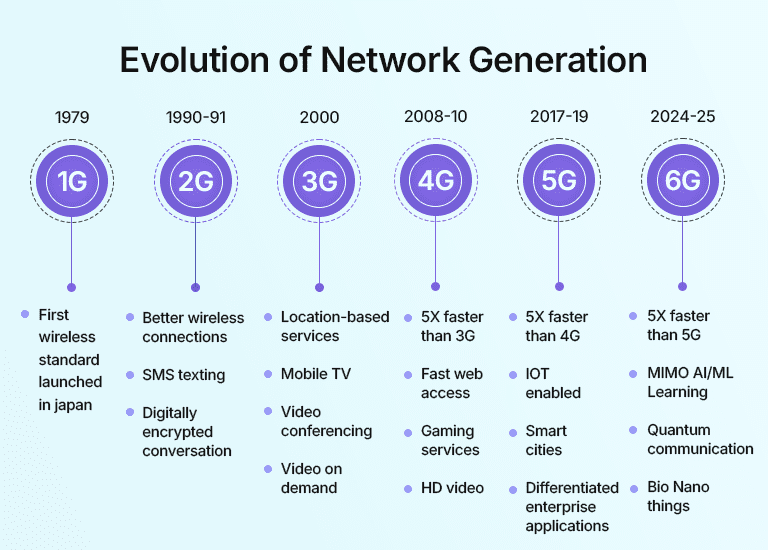 6G Technology: Shaping the Future of Connectivity and Innovation 1 Evolution of Network Generation