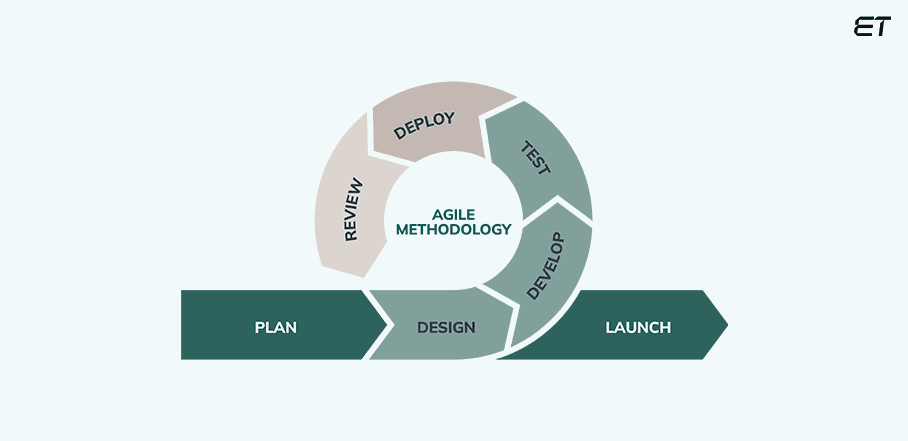 Mastering System Development Life Cycle: Detailed Guide 5 Agile Model