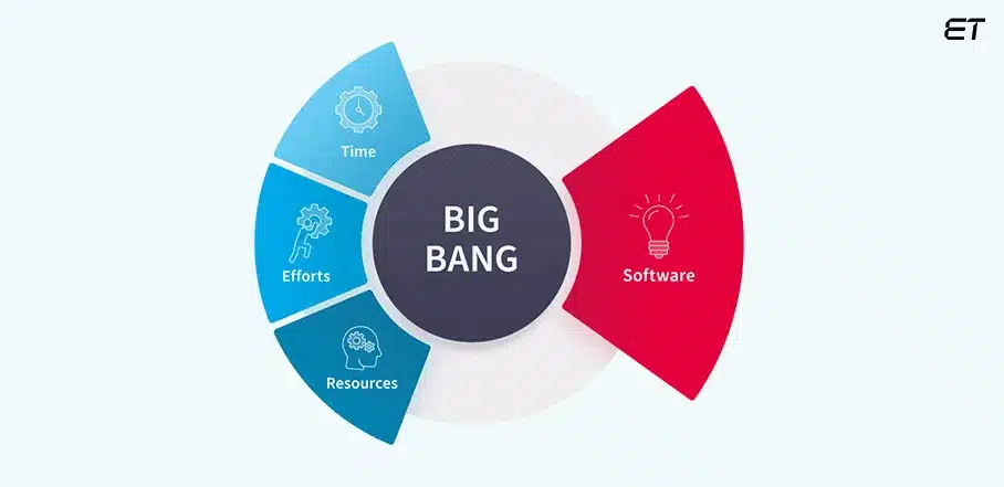 Mastering System Development Life Cycle: Detailed Guide 9 Big-Bang-Model