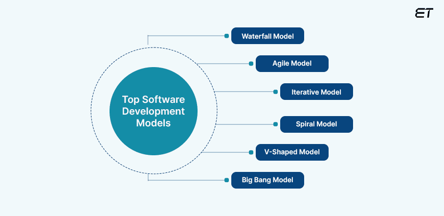 Mastering System Development Life Cycle: Detailed Guide 3 Exploring Popular SDLC Methodologies