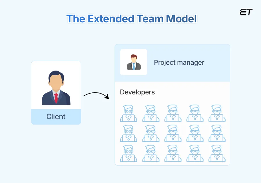 Why Establish an Extended Development Team? 1 Extended Development Team