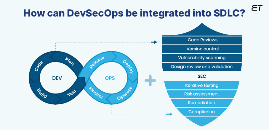 Mastering System Development Life Cycle: Detailed Guide 13 Find best practices to integrate DevSecOps into the Software Development Life Cycle