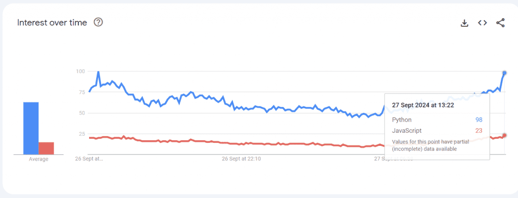 Python vs JavaScript: Choosing the Best Language in 2025 21 Google Trends- JavaScript vs Python