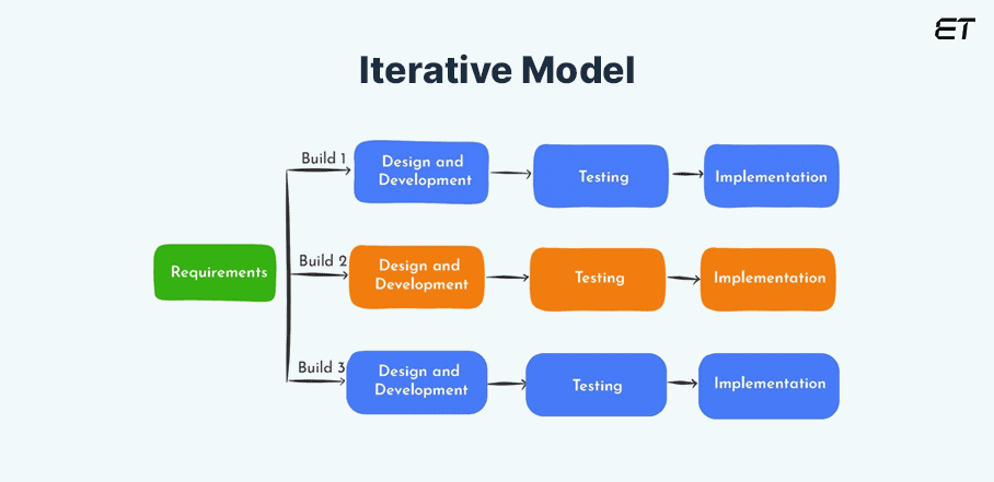 Mastering System Development Life Cycle: Detailed Guide 6 Iterative Model