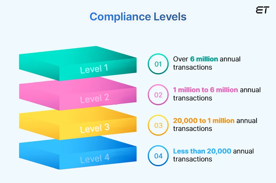 All You Need to Know About PCI Compliance 3 PCI DSS Compliance Levels