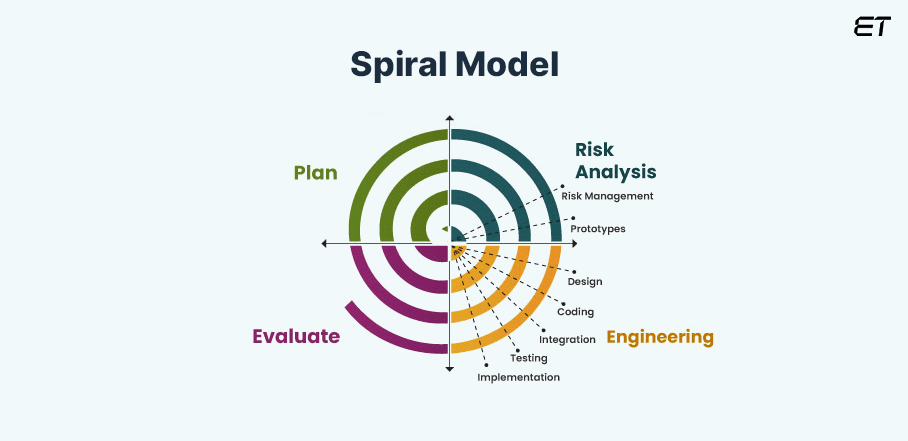 Mastering System Development Life Cycle: Detailed Guide 7 Spiral Model