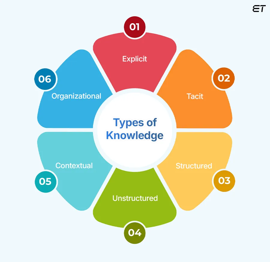 Types of Knowledge in KMS