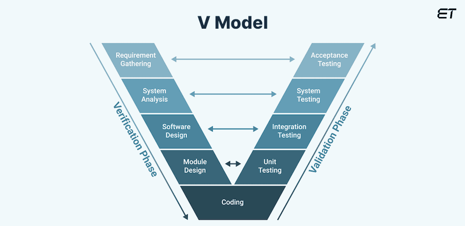 Mastering System Development Life Cycle: Detailed Guide 8 V-Shaped Model