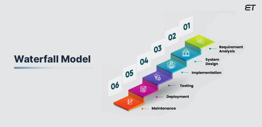 Mastering System Development Life Cycle: Detailed Guide 4 Waterfall-Model