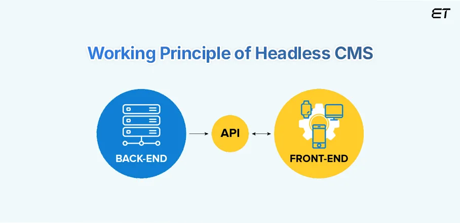 Understand the Concept of Headless CMS 2 Working Principle of Headless CMS