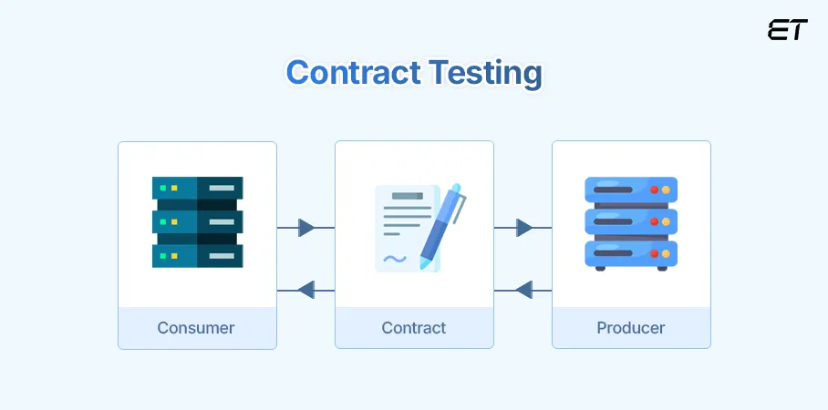 Contract Testing
