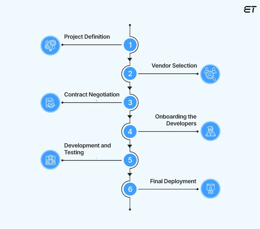 How Software Development Outsourcing Works