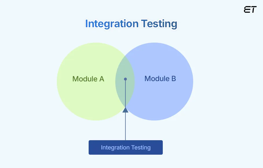 Integration Testing