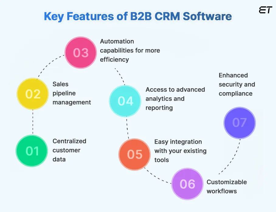 What is B2B CRM Software? Top Tools and Strategies for 2025 1 Key Features of B2B CRM Software