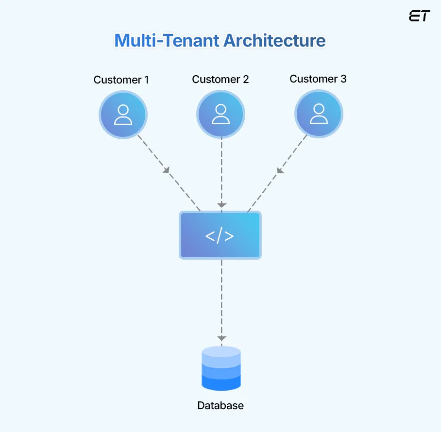 Multi Tenant SaaS Architecture