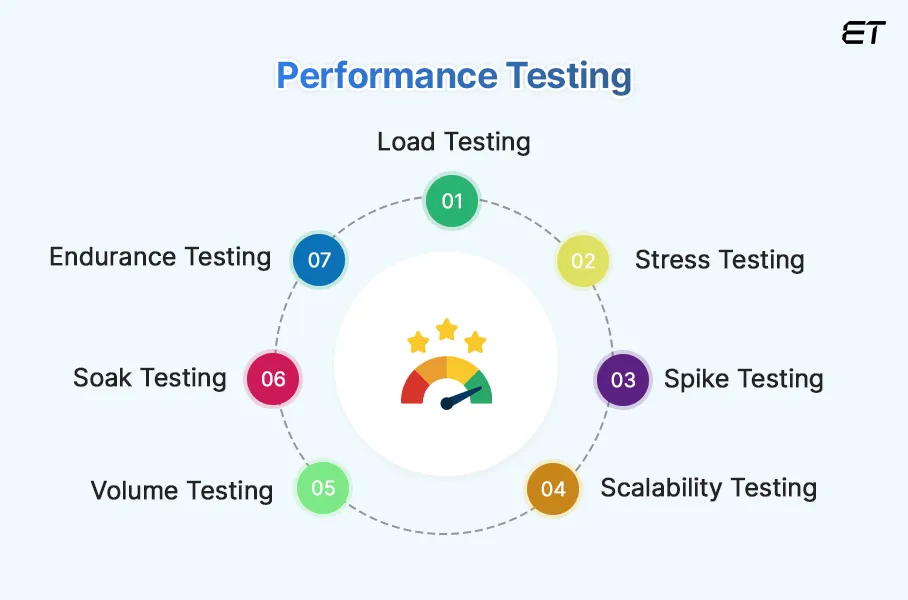 Performance Testing