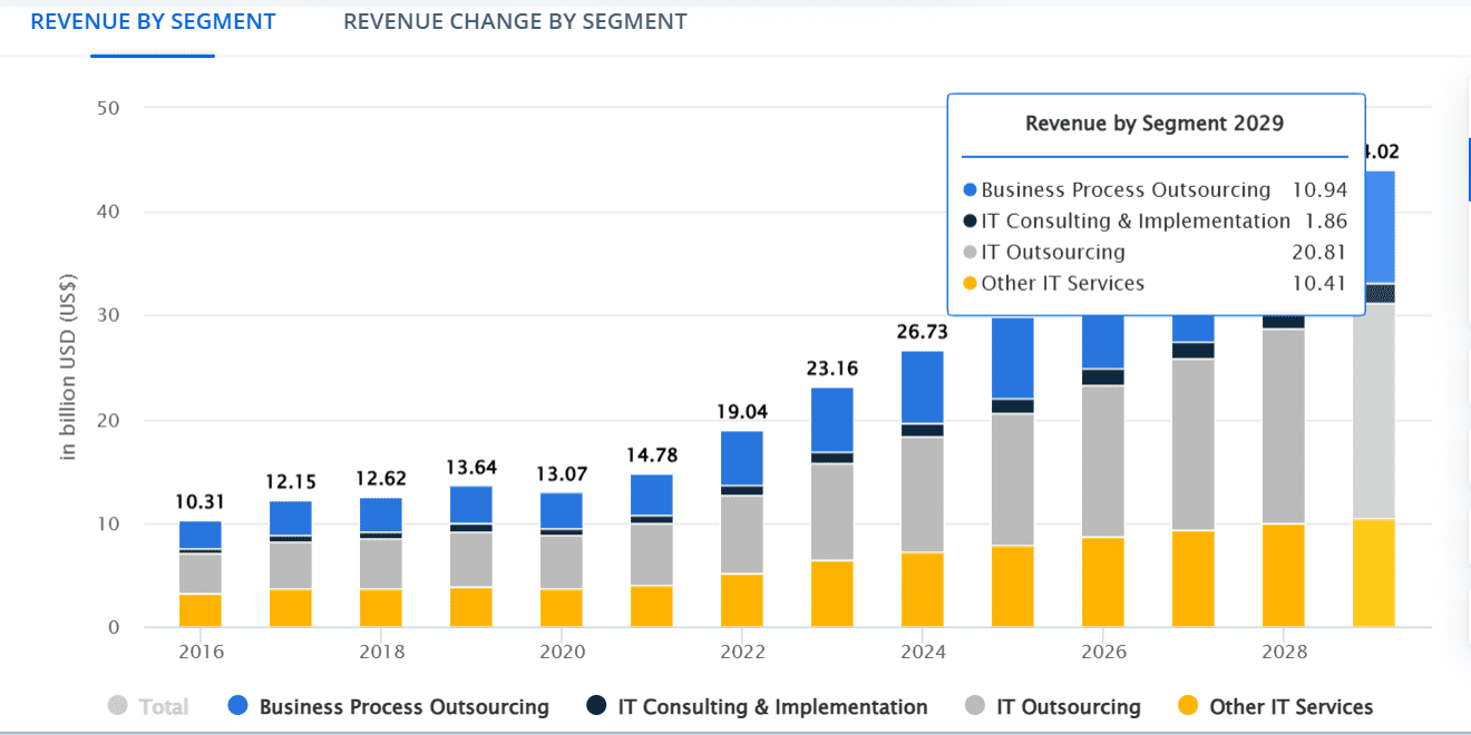 Revenue by Segment 2029